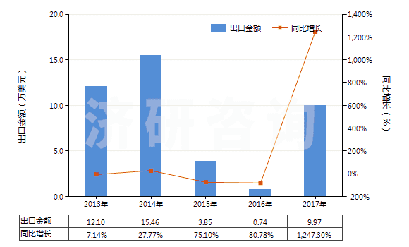 2013-2017年中國(guó)對(duì)苯二甲酸二甲酯(HS29173700)出口總額及增速統(tǒng)計(jì) 2013-2017年中國(guó)對(duì)苯二甲酸二甲酯(HS29173700)出口總額及增速統(tǒng)計(jì)